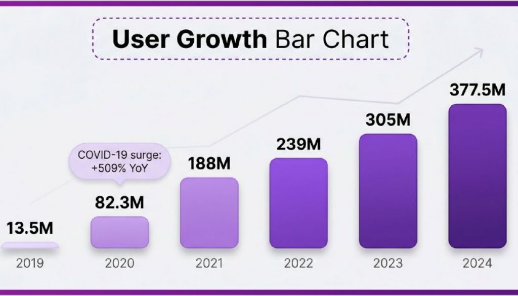 6a0b117e02549eec1a0db52c_infographic_user_growth_bar_chart