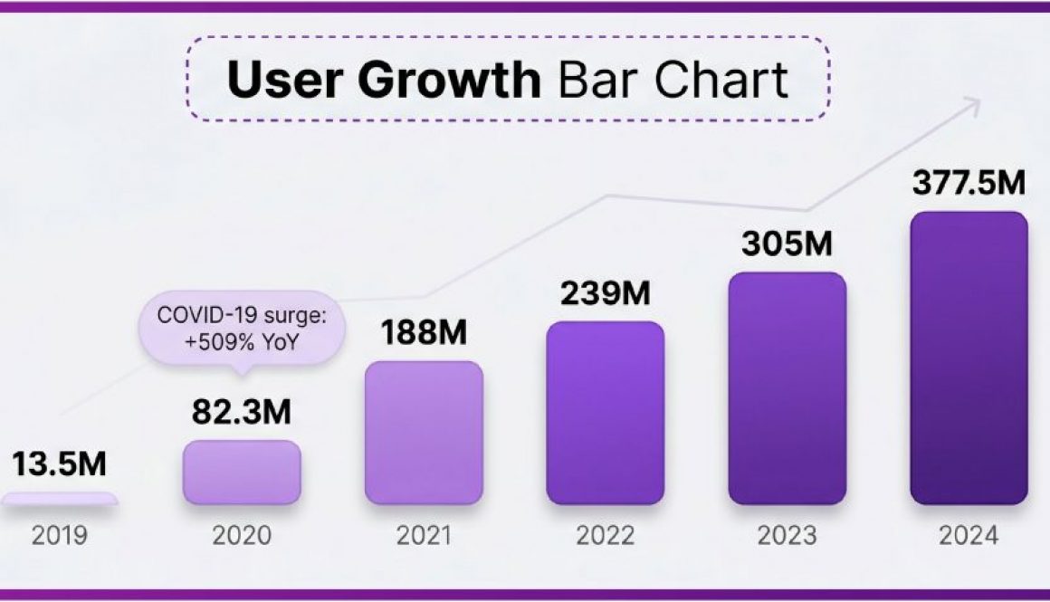 6a0b117e02549eec1a0db52c_infographic_user_growth_bar_chart